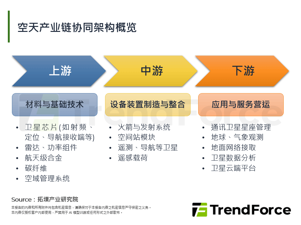 空天产业链协同架构概览