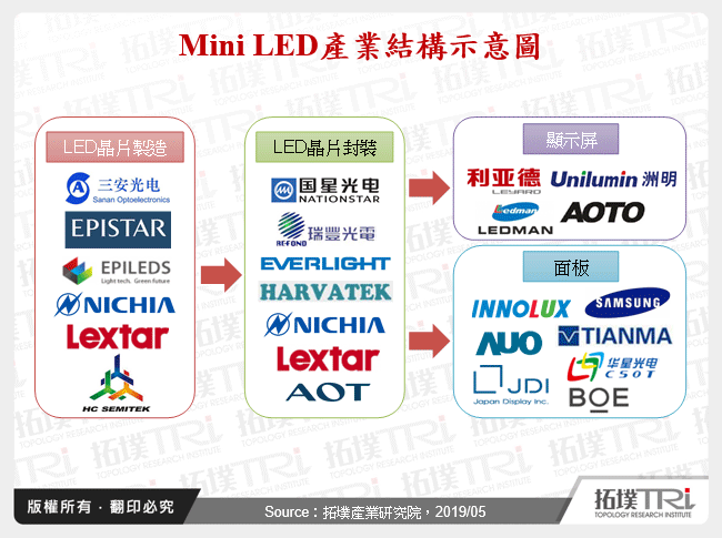Mini LED之兴起与厂商布局