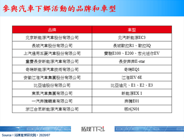 中国启动汽车下乡，三主轴－自主品牌、特定车型、纯电动车