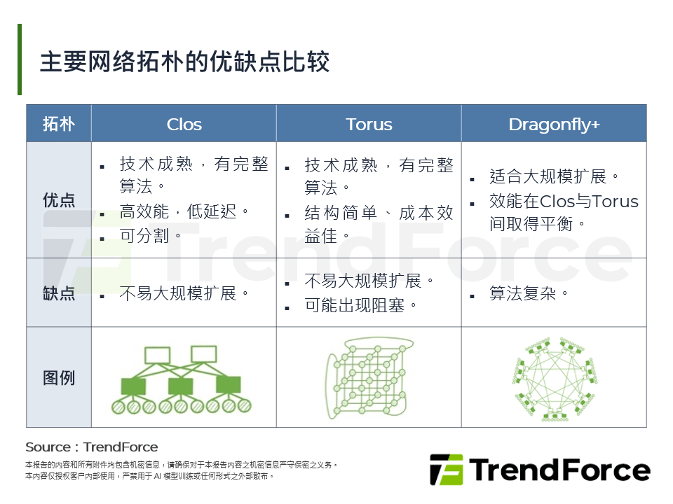 主要网路拓朴的优缺点比较