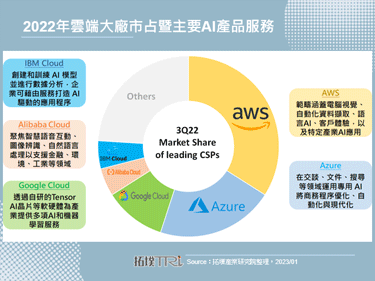 Microsoft传整合聊天机器人ChatGPT，深耕AI成云端大厂年度重点