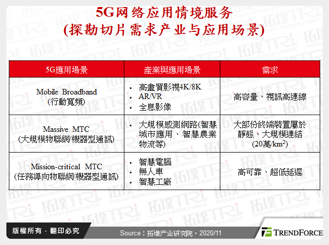 5G网路应用情境服务(探勘切片需求产业与应用场景)