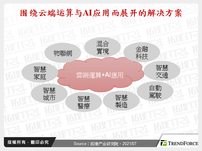 围绕云端运算与AI应用而展开的解决方案