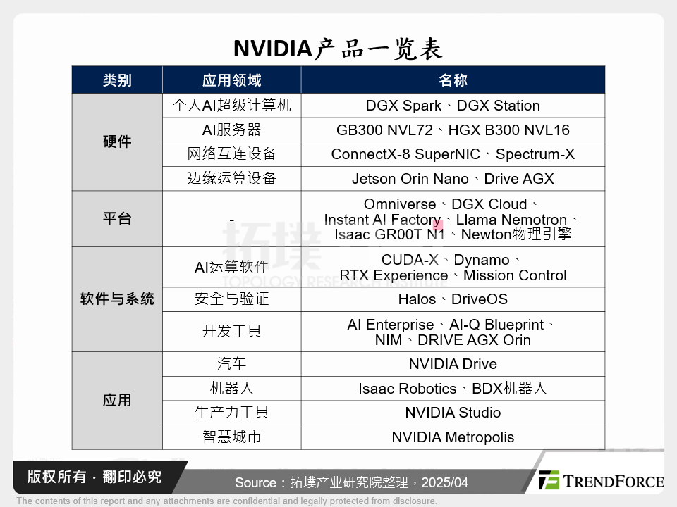 NVIDIA产品一览表