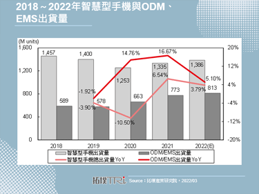 【精华】全球智慧型手机ODM、EMS市场