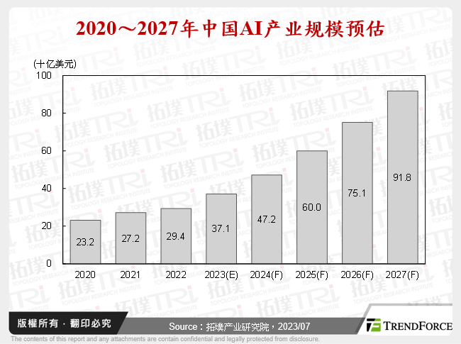2020～2027年中国AI产业规模预估