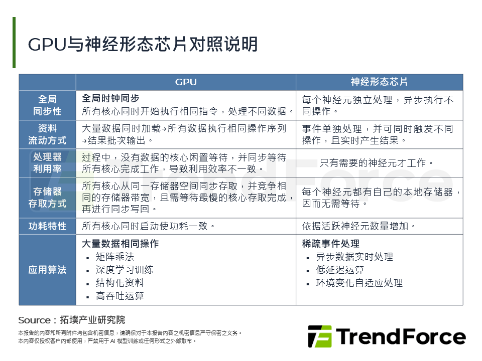 GPU与神经形态晶片对照说明