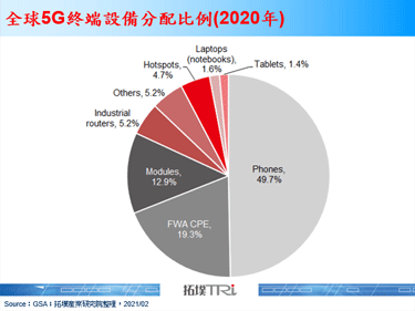 GSA揭示全球5G产业装置与设备数量扩增且逾半数已可商用