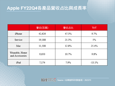 Apple公布FY22Q4财报，表现优于市场预期