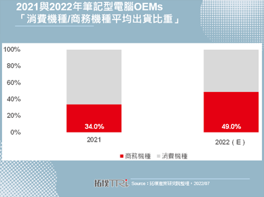 笔记型电脑OEMs以商务机种作为2022年主要出货动能