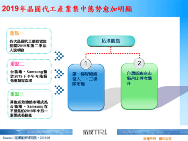 2019年晶圆代工产业集中态势愈加明显