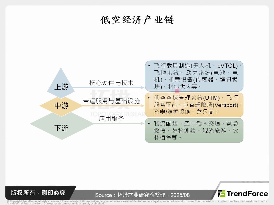 低空经济产业链