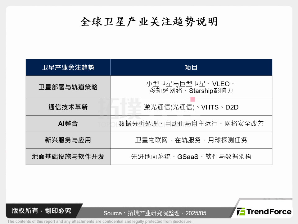 全球卫星产业关注趋势说明