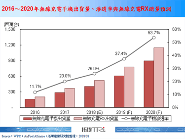 【精华】手机无线充电市场再次变革