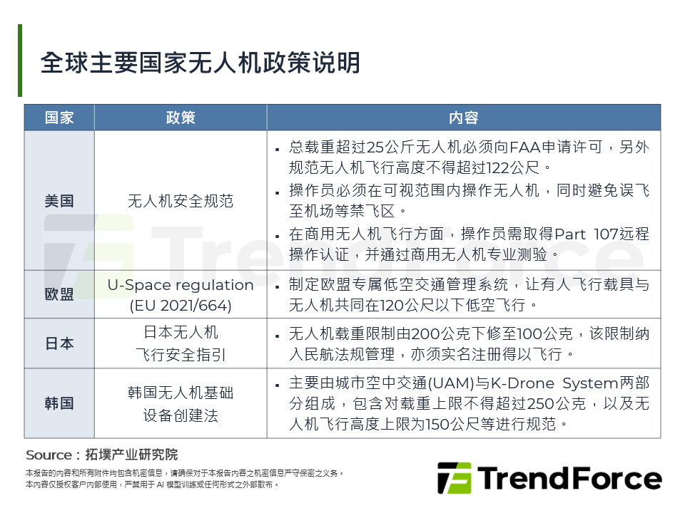 全球主要国家无人机政策说明