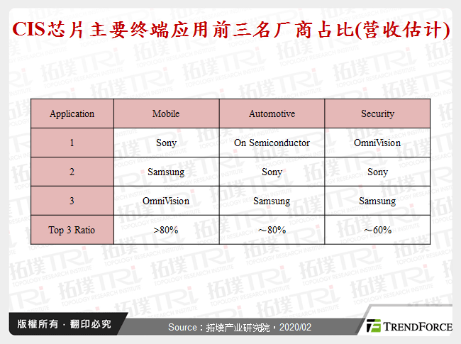 CIS晶片主要终端应用前三名厂商占比(营收估计)