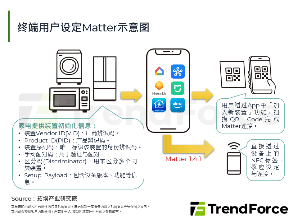 终端用户设定Matter示意图