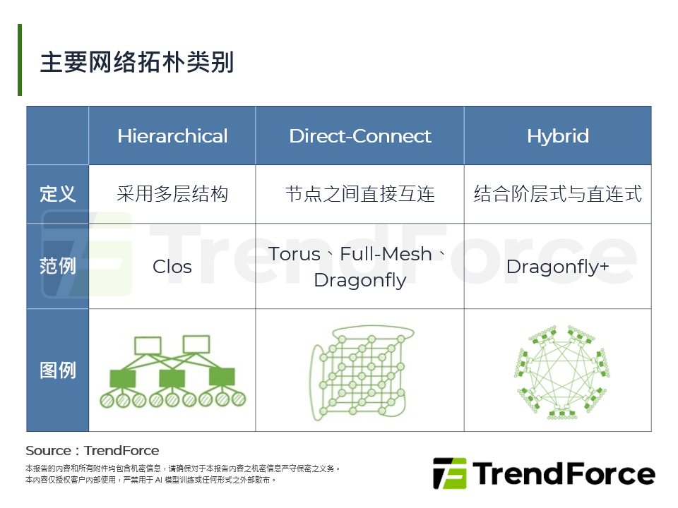 主要网路拓朴类别