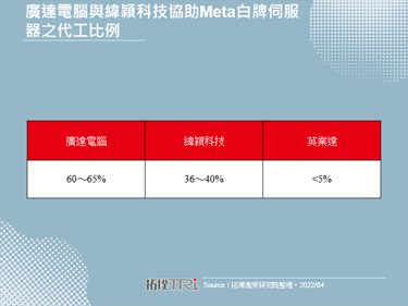 Meta加速扩张资料中心建置计画，效益由土地市场渐次外溢至伺服器市场