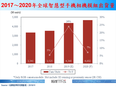 据传智慧型手机对相机模组的需求提高，导致低阶CIS出现短缺