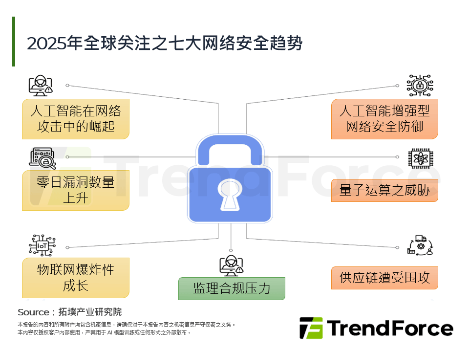 2025年全球关注之七大网路安全趋势