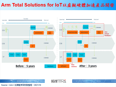 Arm发布物联网虚实整合设计方案，软硬并行加速产品开发