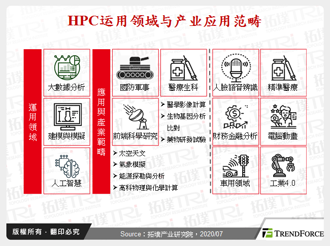 HPC运用领域与产业应用范畴