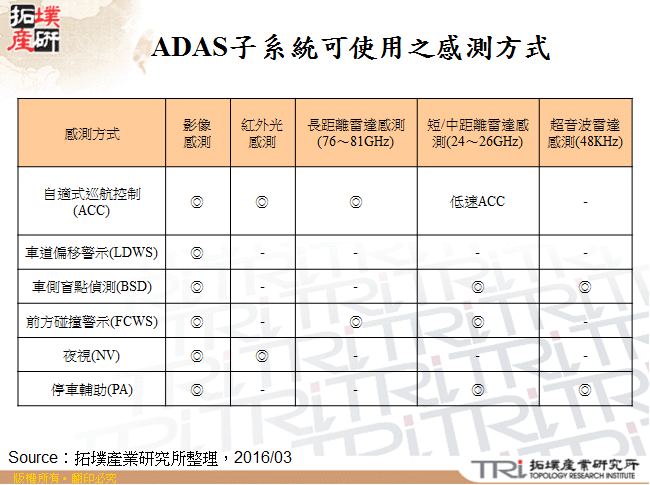 探讨感测元件于ADAS系统中之发展趋势