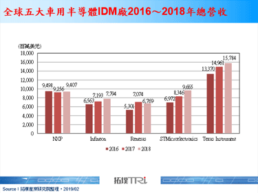 Renesas 2018年营收衰退，车用表现不佳为主因