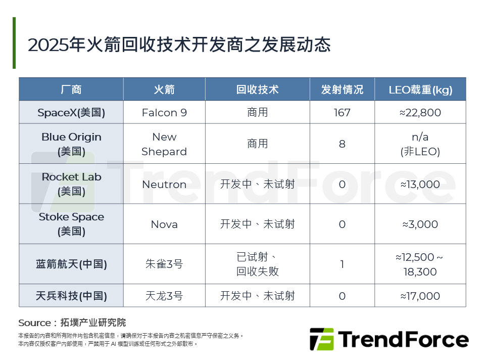 2025年火箭回收技术开发商之发展动态