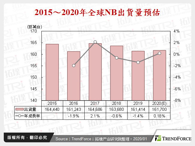 2015～2020年全球NB出货量预估