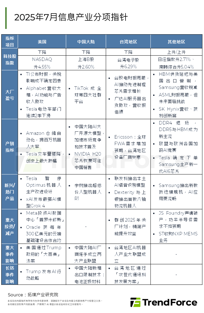 2025年7月资讯产业分项指标