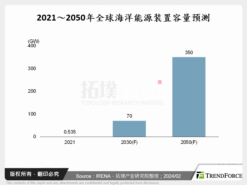 2021～2050年全球海洋能源装置容量预测