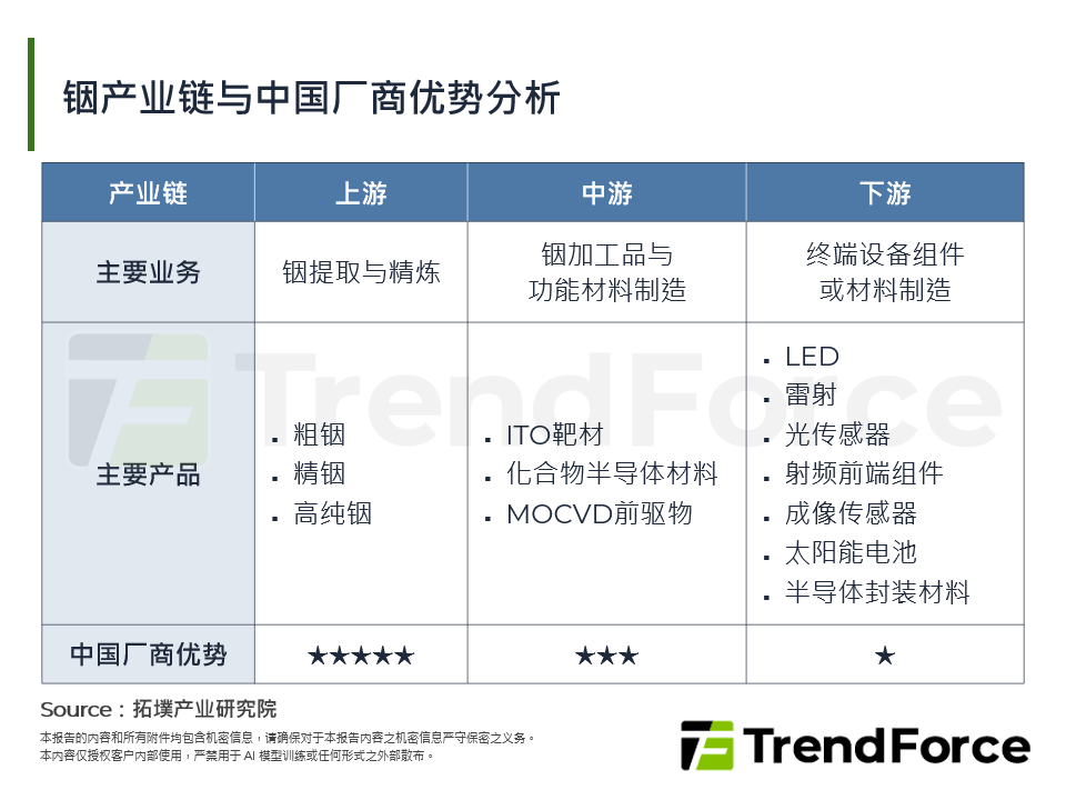 铟产业链与中国厂商优势分析