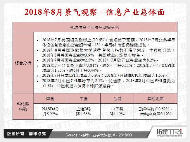 2018年8月景气观察－资讯产业总体面
