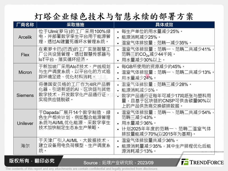 灯塔企业绿色技术与智慧永续的部署方案