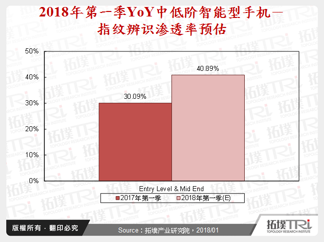 2018年第一季YoY中低阶智慧型手机－指纹辨识渗透率预估