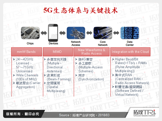 5G生态体系与关键技术
