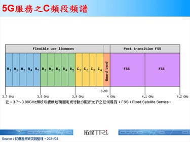 2021年起美国各大运营商积极部署C-Band
