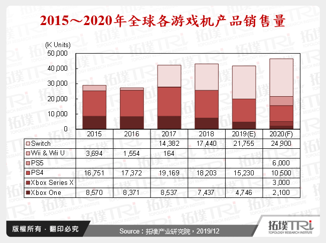 2015～2020年全球各游戏机产品销售量