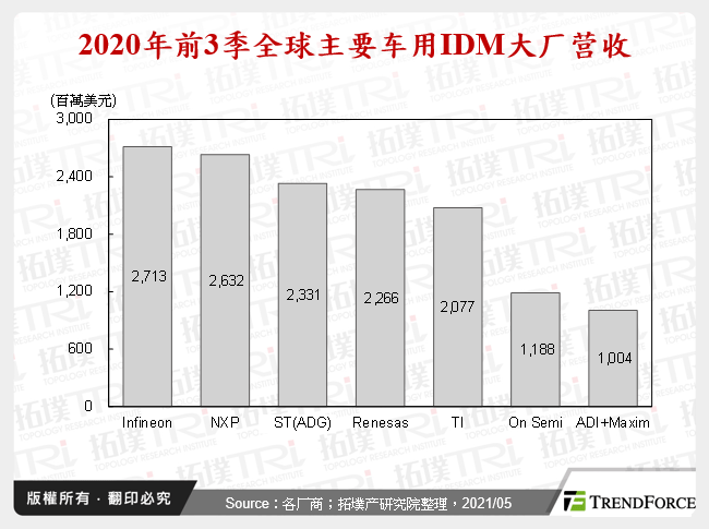 2020年前3季全球主要车用IDM大厂营收
