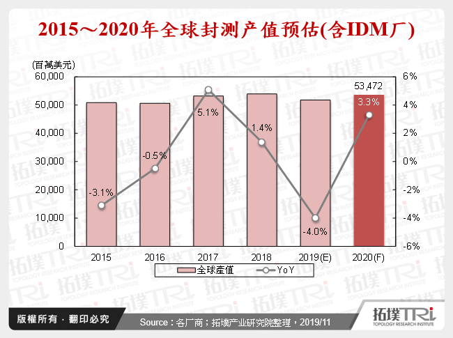 2015～2020年全球封测产值预估(含IDM厂)
