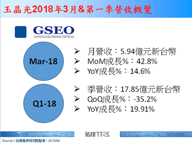 玉晶光2018年3月营收显示复苏迹象，持续提升良率为首要任务