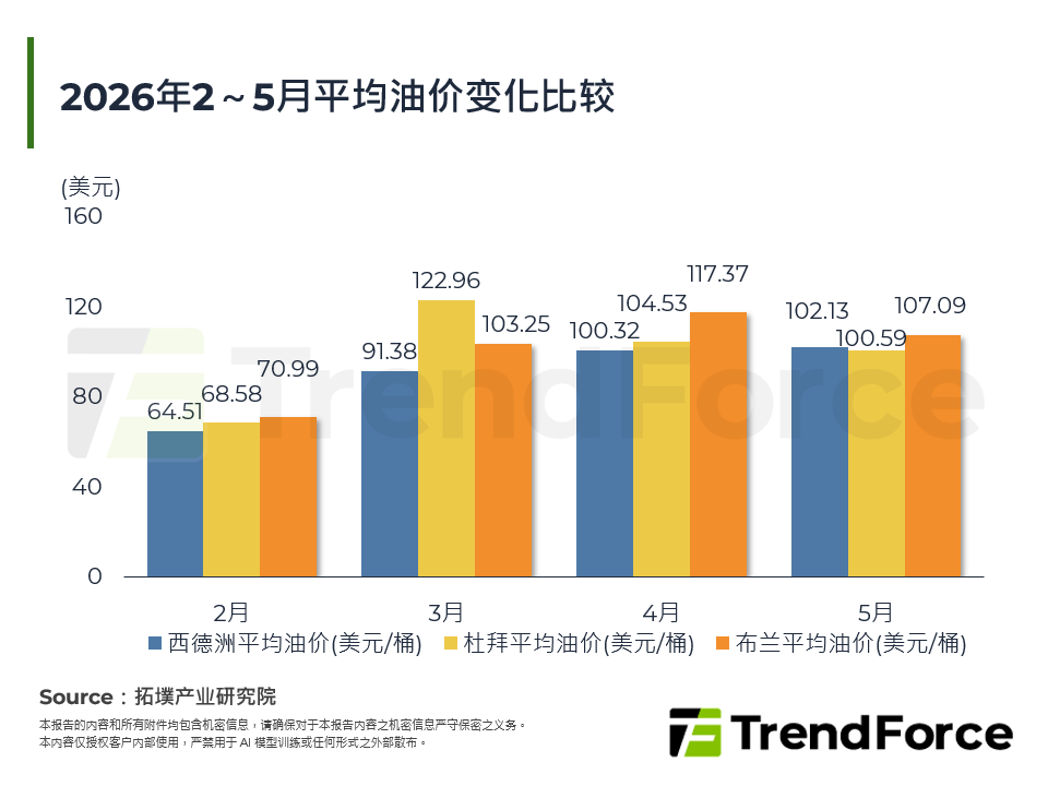 2026年2～5月平均油价变化比较