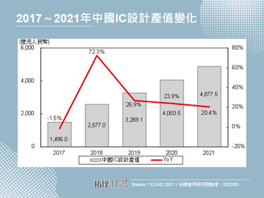 【拓墣论坛】2021年中国IC设计业冲上4,877亿元人民币，类比晶片销售额成长居冠