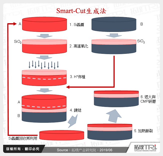 Smart-Cut生成法