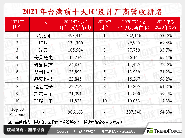 2021年台湾前十大IC设计厂商营收排名