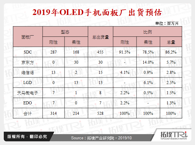 2019年OLED手机面板厂出货预估
