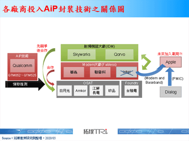 【精华】由AiP封装现况看5G发展趋势