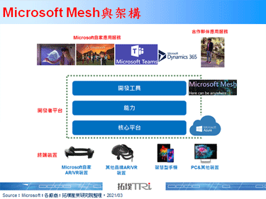 Microsoft在Ignite 2021推出Microsoft Mesh，锁定虚拟远端互动应用